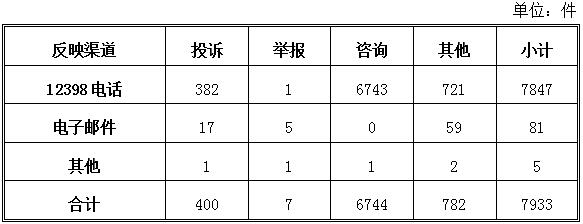 能源局發(fā)布2018年5月12398能源監(jiān)管熱線投訴舉報處理情況