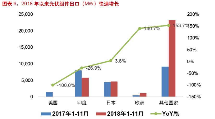 　　“531新政”效果初顯?2018年光伏行業(yè)規(guī)模增長放緩，何時走出行業(yè)低谷?