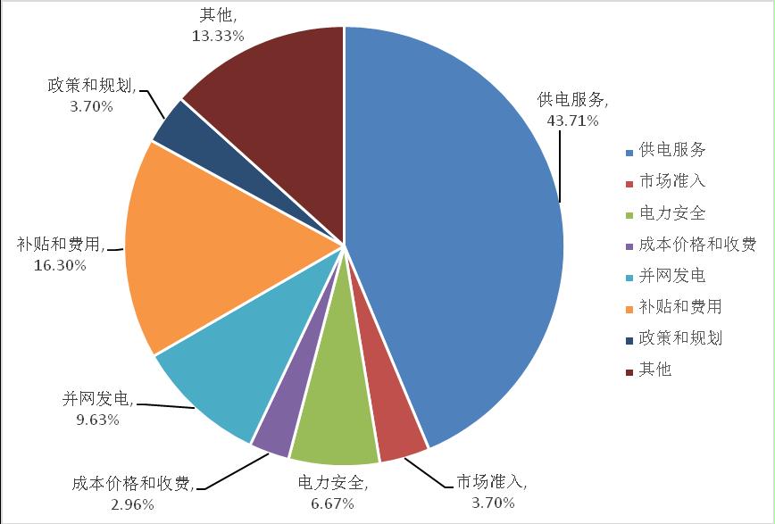 2017年11月西北能監(jiān)局12398能源監(jiān)管熱線投訴舉報處理情況