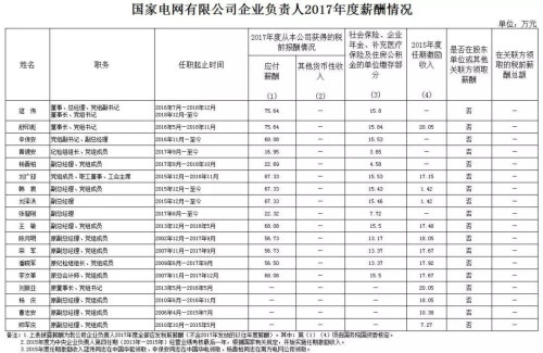 7大電力央企高層工資曝光，舒印彪、孟振平等大佬誰年薪最高？