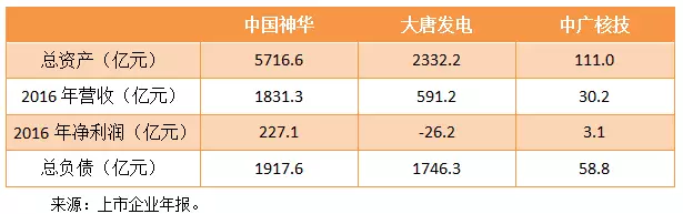 央企“拉郎配”：神華、大唐、中廣核有望合并中國巨無霸