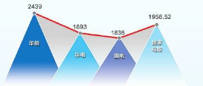 華能與國家電投“有意在往一起想”，國家電投董事長王炳華：大戲在后頭！