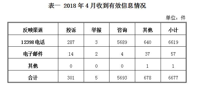 能源局發(fā)布4月12398能源監(jiān)管熱線(xiàn)投訴舉報(bào)處理情況通報(bào)