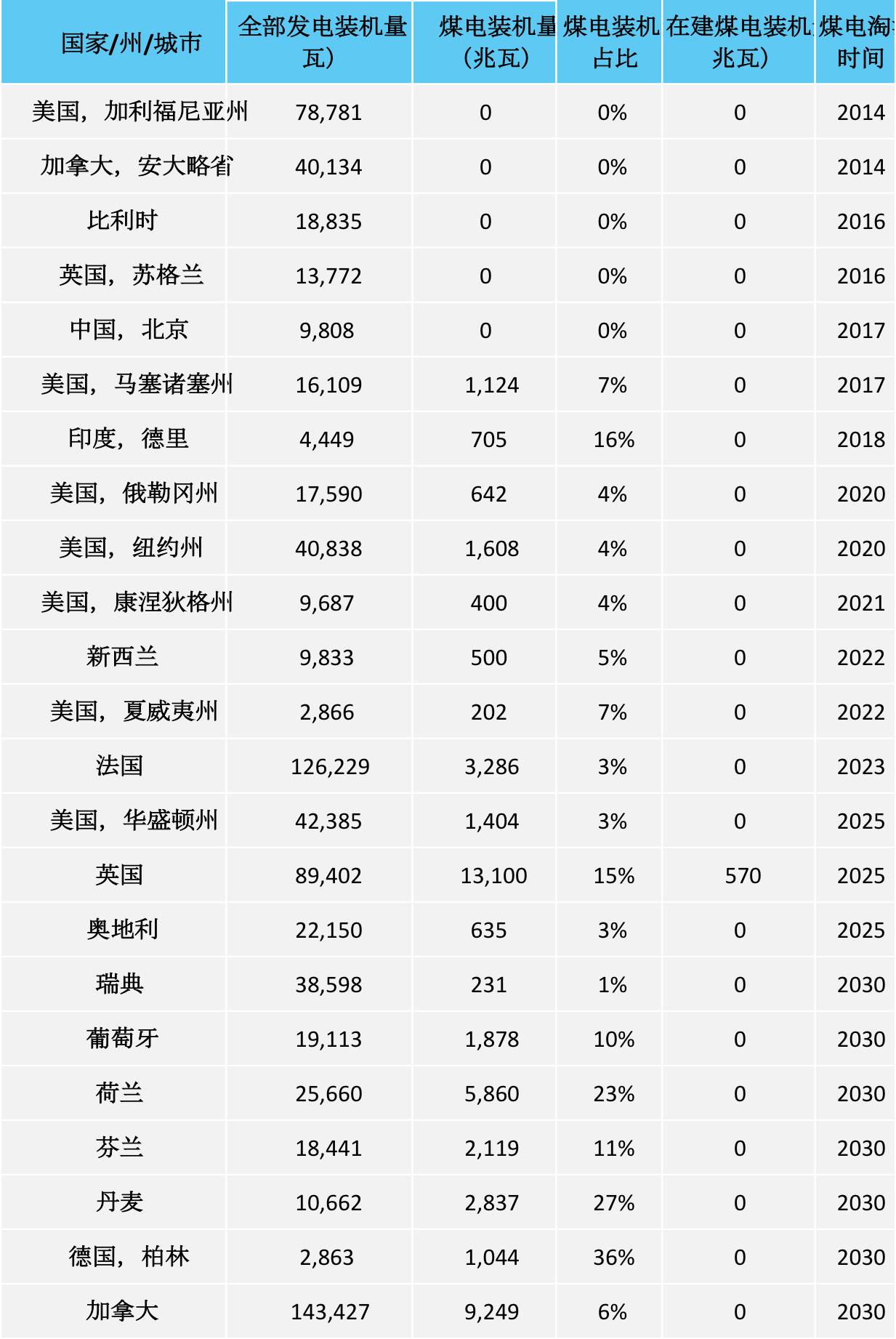 23個國家和地區(qū)正逐步淘汰煤電，近5000億美元資產(chǎn)已撤出！