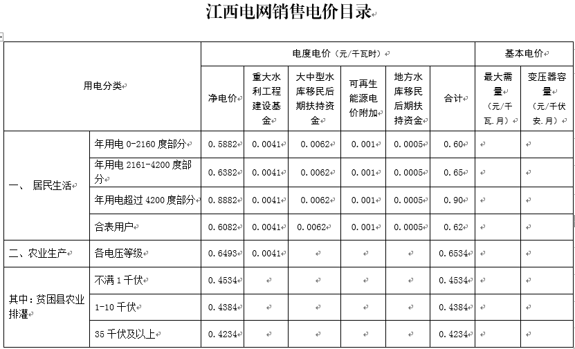 降1.81分！江西再降一般工商業(yè)電價(jià)