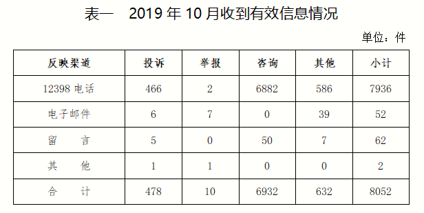 2019年10月12398能源監(jiān)管熱線投訴舉報(bào)處理情況