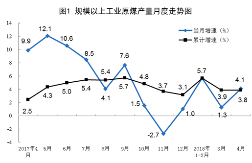 2018年4月規(guī)模以上工業(yè)原煤、天然氣、電力生產(chǎn)情況