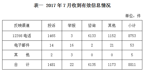 2017年7月12398能源監(jiān)管熱線投訴舉報(bào)處理情況通報(bào)