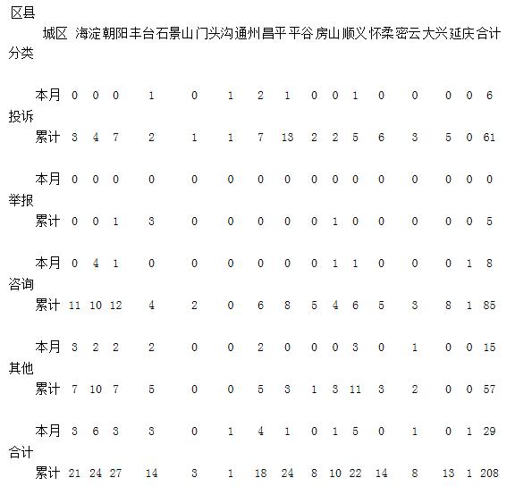 2017年8月份華北電網12398熱線投訴舉報情況