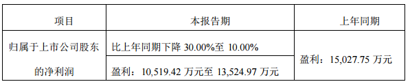 金雷風(fēng)電2018年業(yè)績(jī)預(yù)計(jì)同向下降