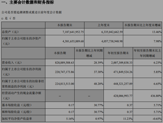 這家光伏設(shè)備龍頭企業(yè)研發(fā)投入4年增長6倍！