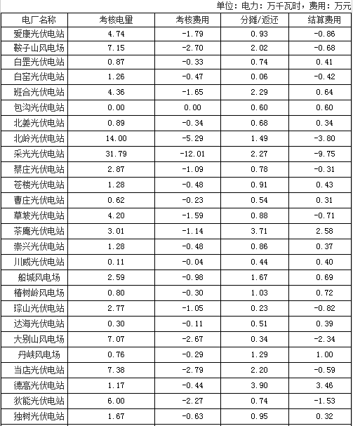 河南8月風(fēng)光電廠并網(wǎng)運(yùn)行管理結(jié)算情況