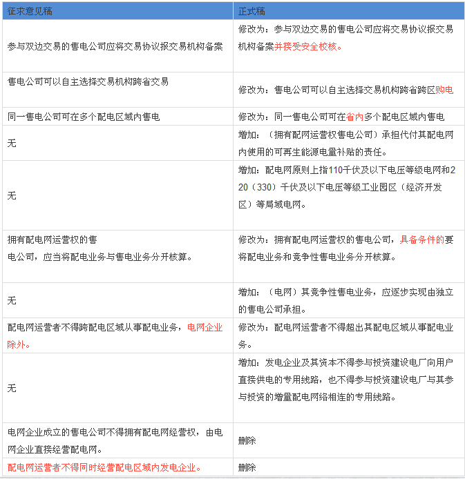 解讀配網、售電政策：與征求意見稿有何不同？