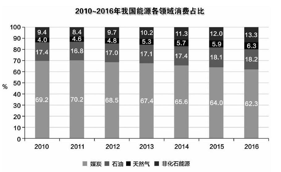 我國能源生產(chǎn)現(xiàn)新世紀(jì)以來首次負(fù)增長