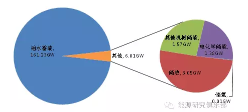 2016年全球儲能技術發(fā)展現(xiàn)狀與展望