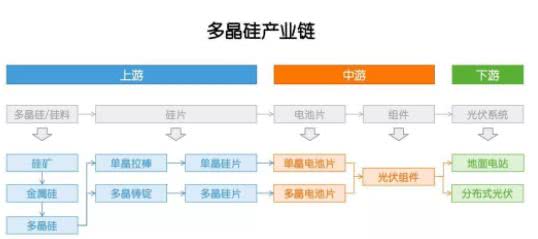 多晶硅：因為光伏，成也政策，敗也政策