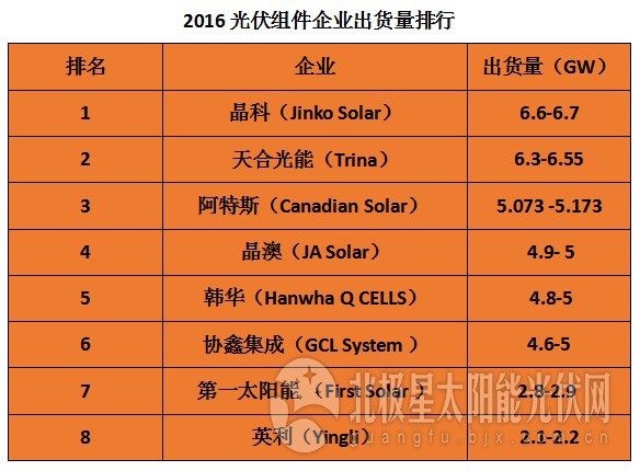 【圍觀】2016年全球頂級光伏組件企業(yè)出貨量排名