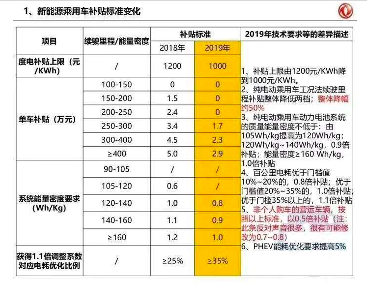 2019年新能源補(bǔ)貼政策最新版本：下滑50%/設(shè)3個月過渡期/取消地補(bǔ)