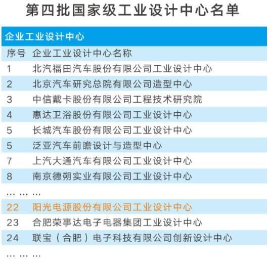 陽光電源獲批成為國家級(jí)工業(yè)設(shè)計(jì)中心