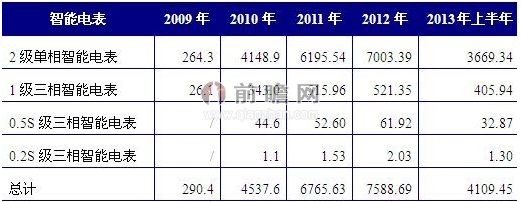 中國(guó)智能電表市場(chǎng)潛力巨大 智能電表行業(yè)前景廣闊