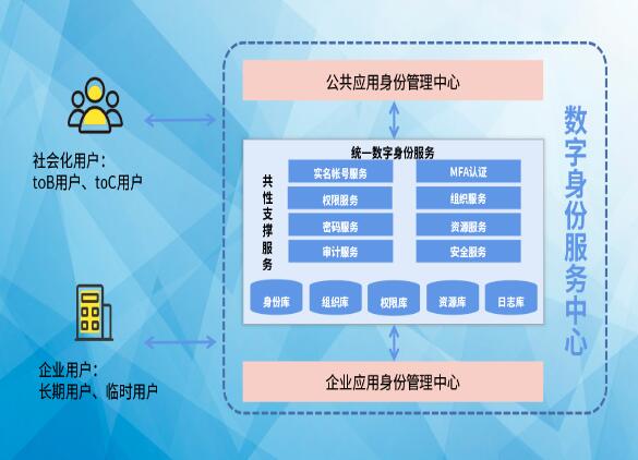 搶占先“基” ：數(shù)字身份服務中心，打造數(shù)字身份新高地