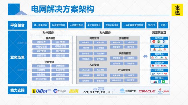 來也科技 RPA+AI 如何加速電網(wǎng)智能自動化轉(zhuǎn)型