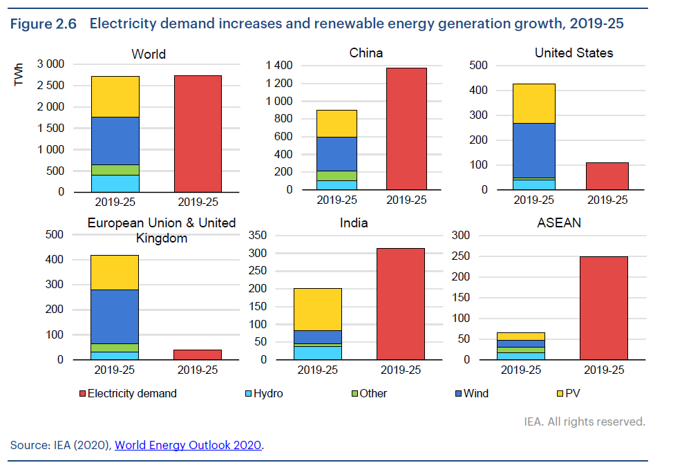 IEA：到2025年可再生能源將占全球新增電量95%