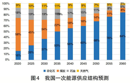 碳中和、電力系統(tǒng)脫碳與煤電退出