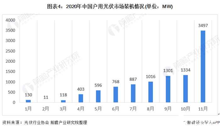 圖表4：2020年中國(guó)戶(hù)用光伏市場(chǎng)裝機(jī)情況(單位：MW)