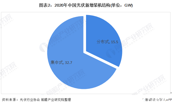 圖表2：2020年中國光伏新增裝機結構(單位：GW)