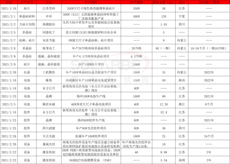 2021擴(kuò)產(chǎn)競(jìng)賽再起：硅棒硅片100GW、電池組件63GW、多晶硅24.5萬(wàn)噸