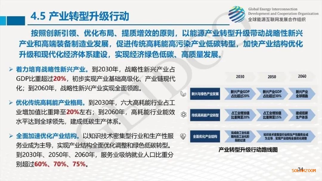 權(quán)威報告：2030年光伏總裝機(jī)達(dá)10億千瓦！2060年煤電裝機(jī)全部退出！