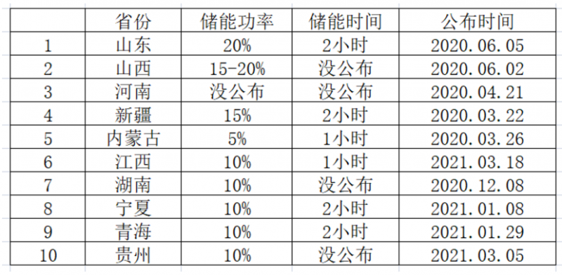 光伏要強(qiáng)配儲能，怎么設(shè)計才劃算？