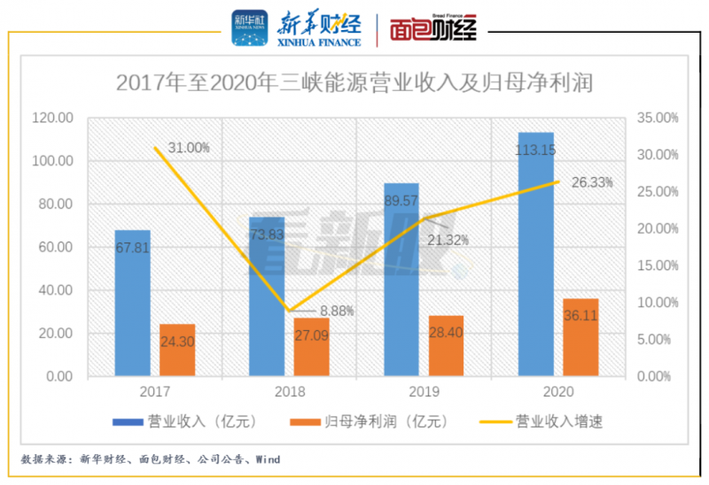 【看新股】“募資王”三峽能源登陸A股市值超千億元 補貼款占營收比較高仍需關注