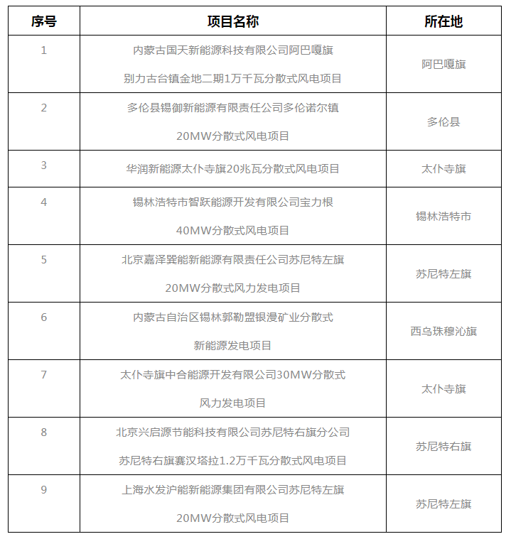 錫盟能源局公示2021年分散式風(fēng)電、分布式光伏項(xiàng)目競(jìng)爭(zhēng)優(yōu)選結(jié)果