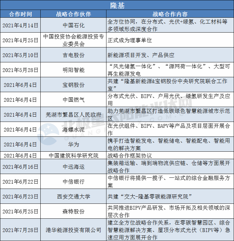 隆基、陽光、華為、晶澳等光伏龍頭擴(kuò)大“朋友圈”： 簽訂超100個戰(zhàn)略合作協(xié)議