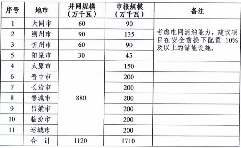 新增11.2GW！山西啟動(dòng)2021-2022年光伏、風(fēng)電項(xiàng)目申報(bào)工作