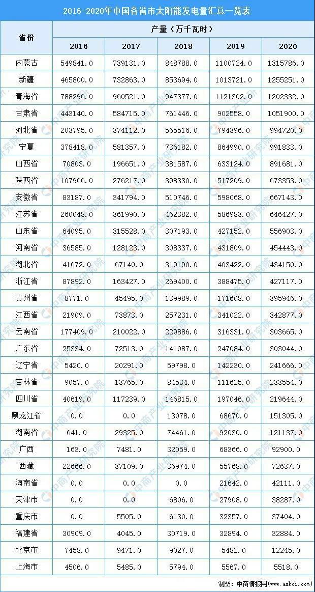 2020年內(nèi)蒙古太陽能發(fā)電量第一，占全國太陽能發(fā)電量的9.26%