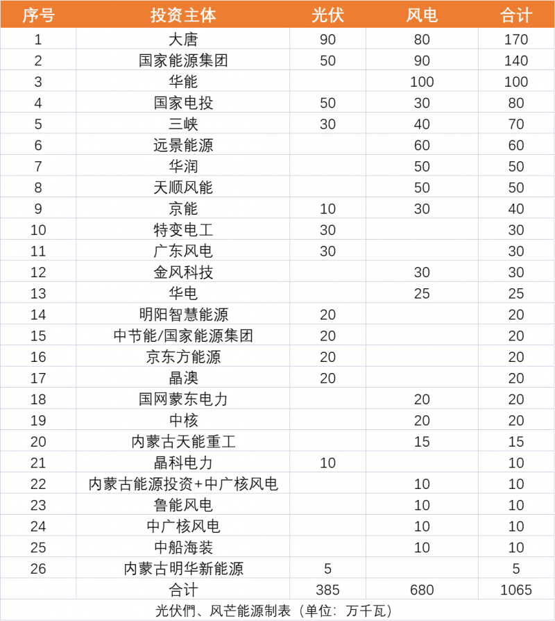 內(nèi)蒙古10.65GW風(fēng)、光保障項目優(yōu)選公示：大唐、國家能源集團、華能、國家電投、三峽領(lǐng)銜