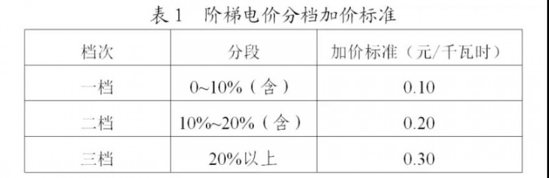 為浙江點贊！通過電價改革推動光伏新能源應用