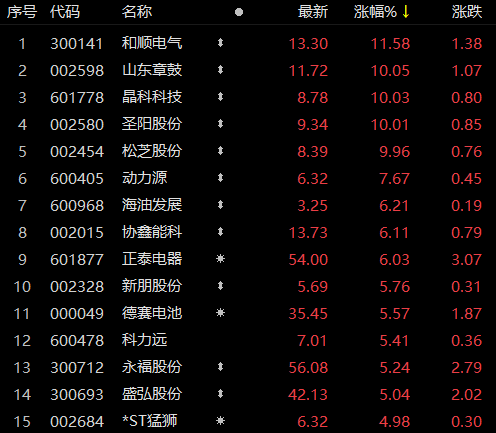 受華為儲能項目影響，儲能板塊近80家個股上漲！晶科科技、山東章鼓等強(qiáng)勢漲停