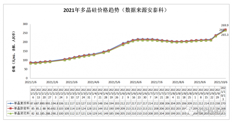 硅料暴漲，新品現(xiàn)世，光伏行業(yè)或?qū)⒂瓉砭拮儯? /></a></div>
				<div   id=