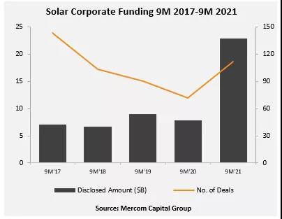 Mercom：今年1-9月全球太陽能融資暴漲190%，太陽能項目收購量超2020年全年！