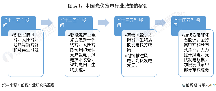 重磅！ 全國光伏發(fā)電行業(yè)政策匯總及解讀