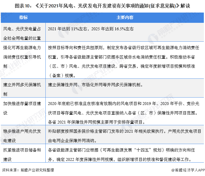 圖表10：《關于2021年風電、光伏發(fā)電開發(fā)建設有關事項的通知(征求意見稿)》解讀