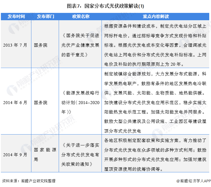 圖表7：國家分布式光伏政策解讀(1)