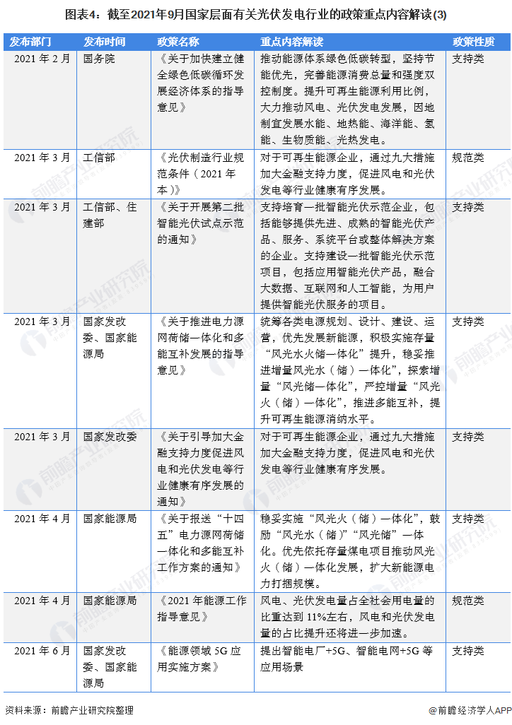 圖表4：截至2021年9月國家層面有關光伏發(fā)電行業(yè)的政策重點內(nèi)容解讀(3)