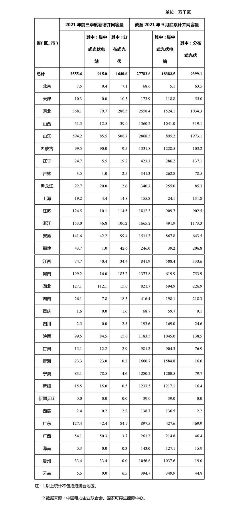 2021年前9月光伏新增裝機：分布式16GW 集中式9GW！