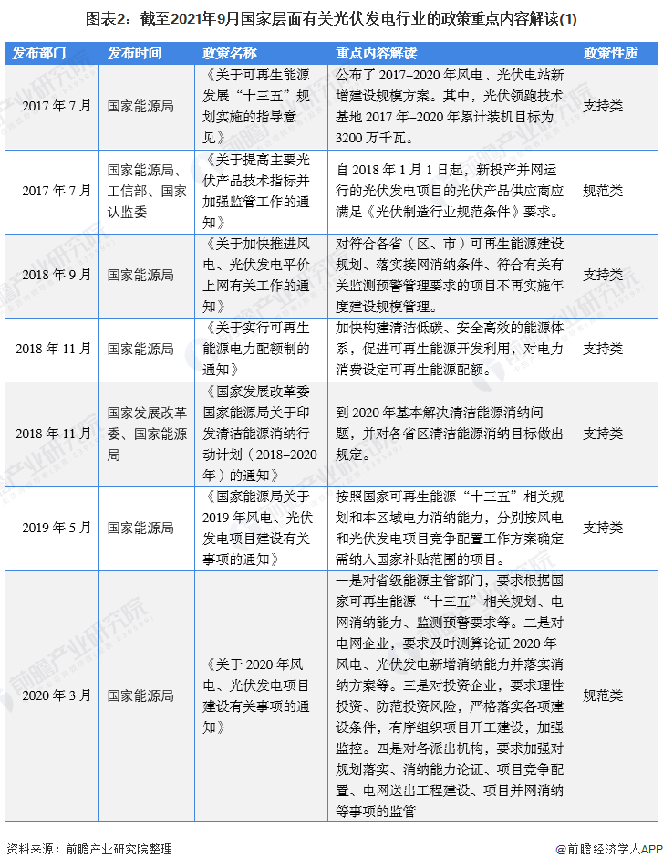 圖表2：截至2021年9月國家層面有關光伏發(fā)電行業(yè)的政策重點內(nèi)容解讀(1)