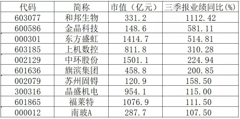 三季報業(yè)績翻倍的光伏概念股有哪些？